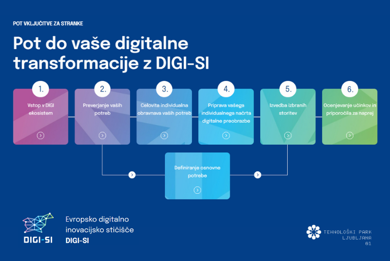 Digi-si: Vaša priložnost za digitalno transformacijo!